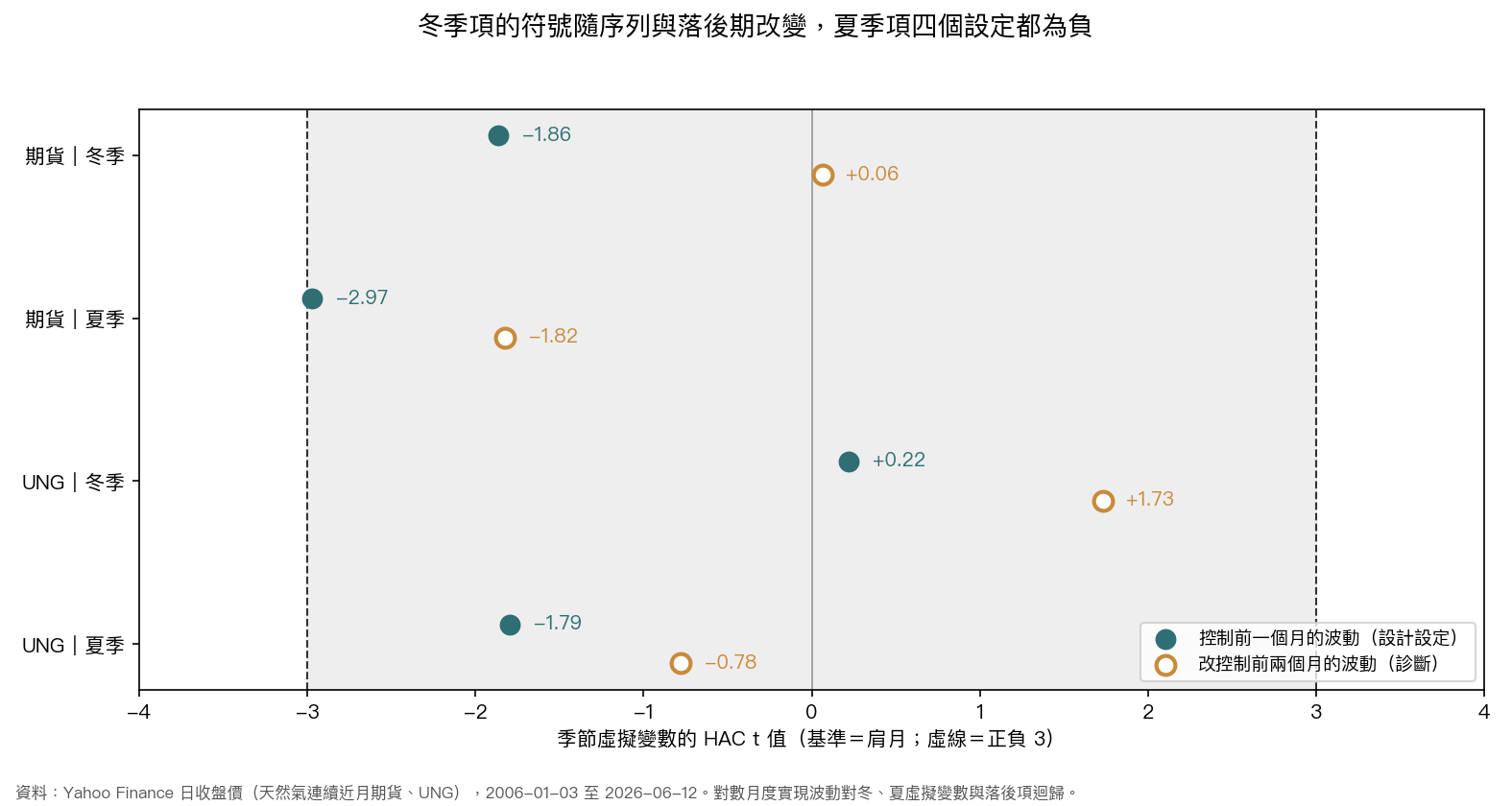 圖 2:冬、夏季虛擬變數的 HAC t 值,實心為控制前一個月的波動,空心為改控制前兩個月的波動
