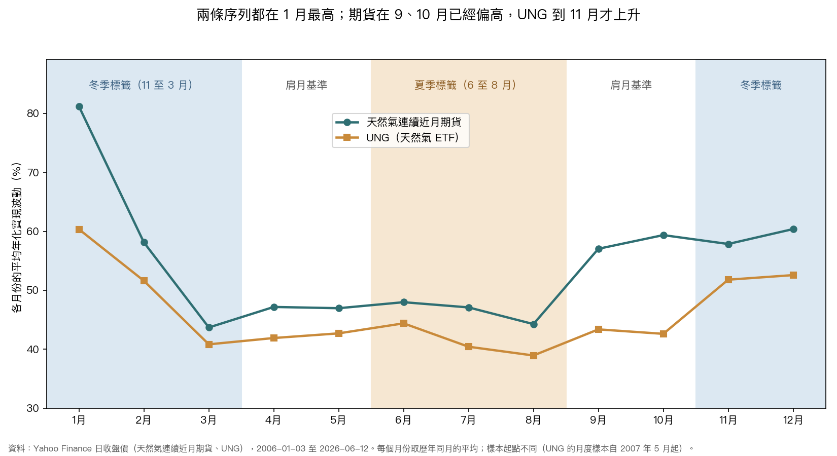 圖 1:兩條序列各月份的平均年化實現波動,底色標示三季切法