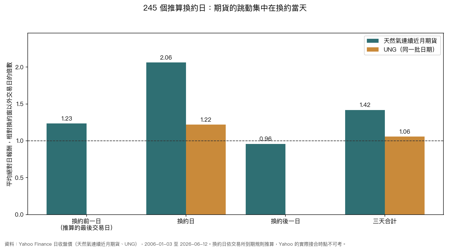 圖 3:推算換約日前後的平均絕對日報酬,相對換約窗以外交易日的倍數