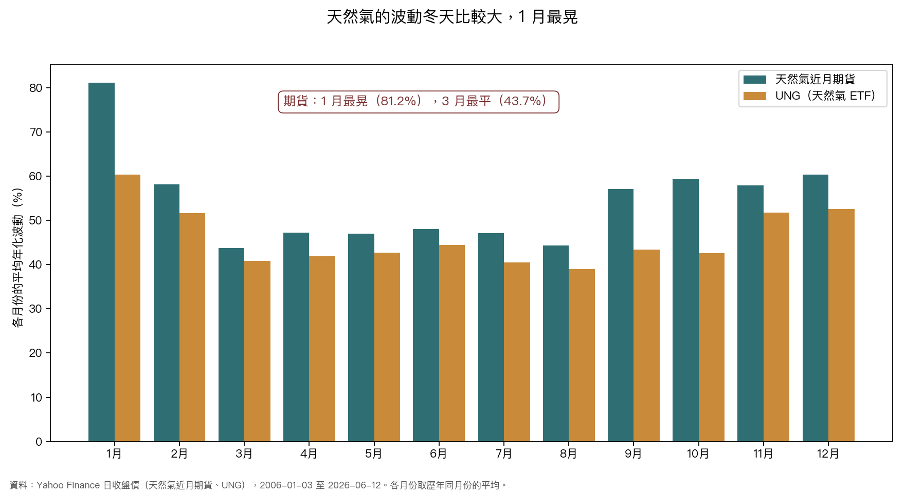 圖 1：天然氣近月期貨與 UNG 各月份的平均年化波動