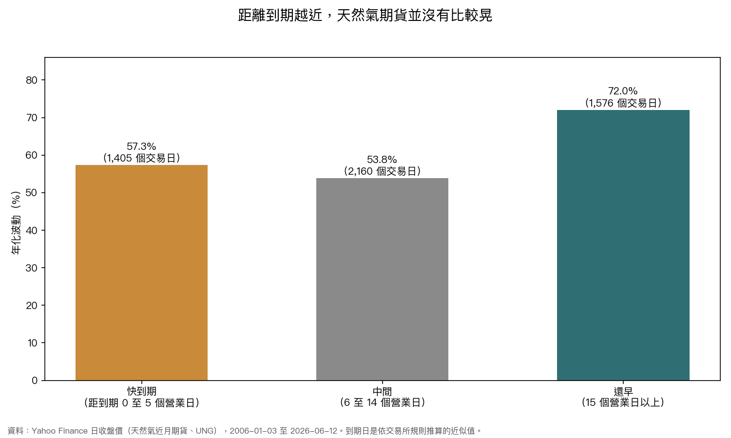 圖 2：依距離到期的營業日數分組的年化波動
