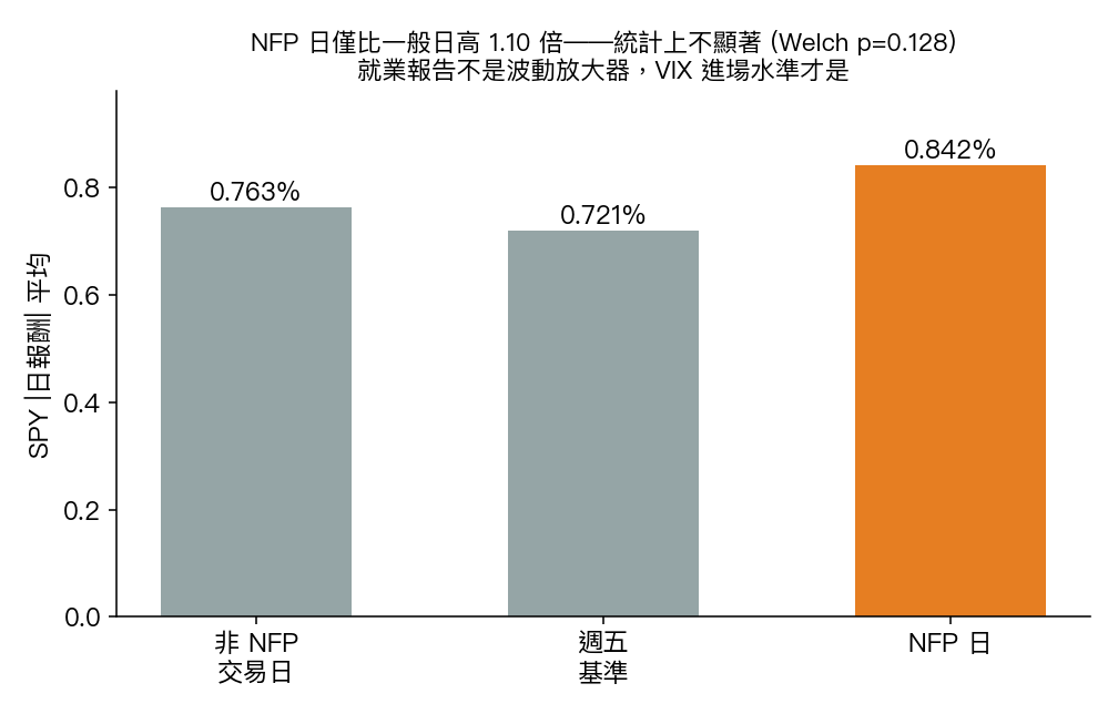 圖2:NFP 日 vs 一般日 vs 週五基準的波動比較