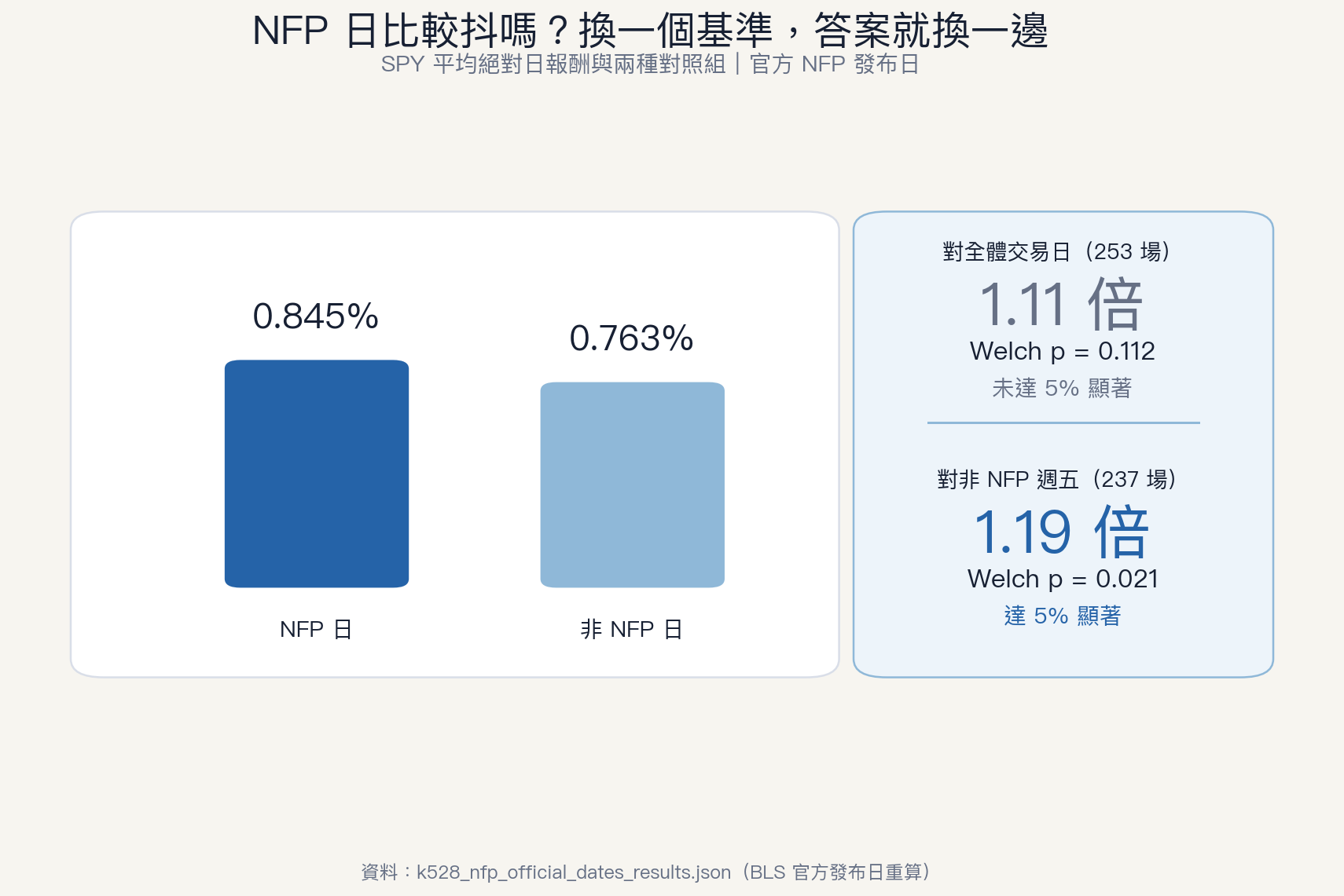 圖2：NFP 日與兩種對照組的波動比較，對全體交易日 1.11 倍未達顯著，對非 NFP 週五 1.19 倍達顯著