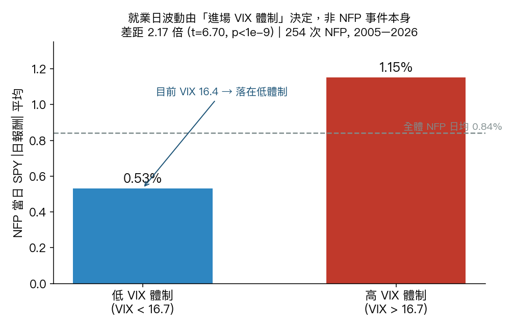 圖1:VIX 高低體制下的 NFP 日波動差距(2.17 倍)