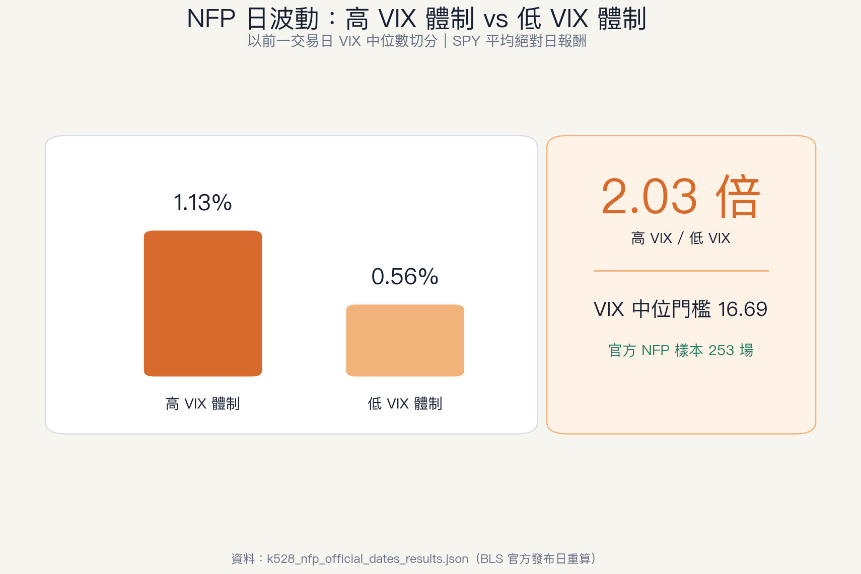 圖1：VIX 高低體制下的 NFP 日波動差距（2.03 倍）