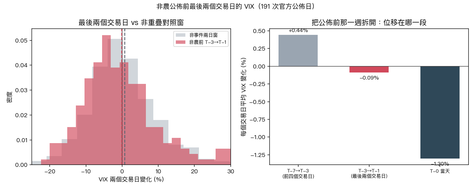非農公佈前最後兩個交易日的 VIX