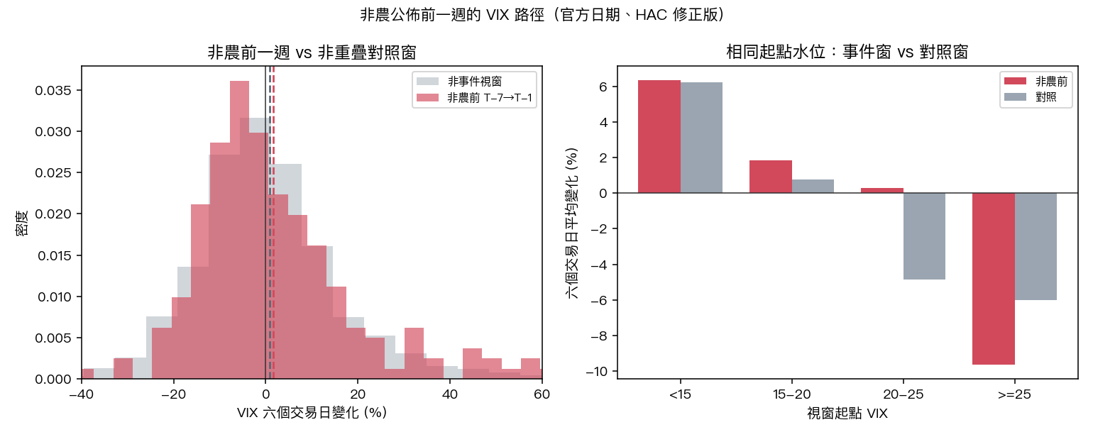 非農公佈前一週的 VIX 路徑