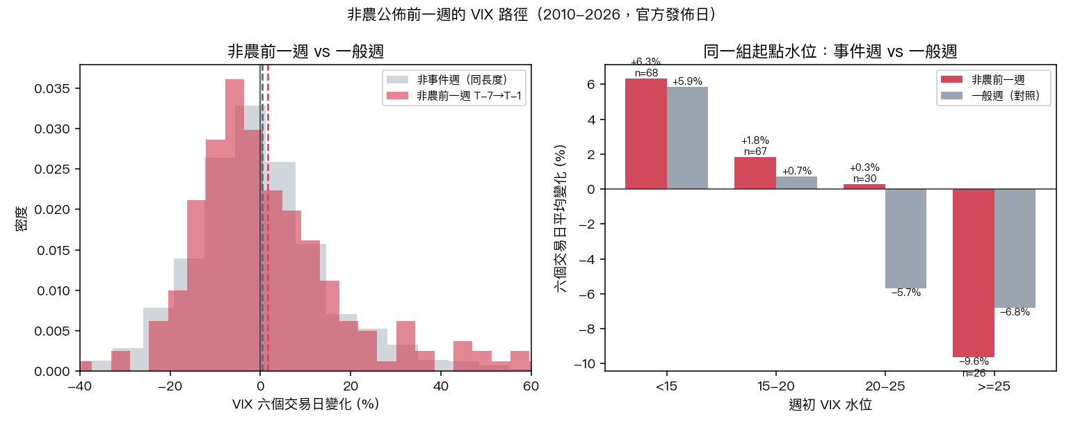 非農公佈前一週的 VIX 路徑