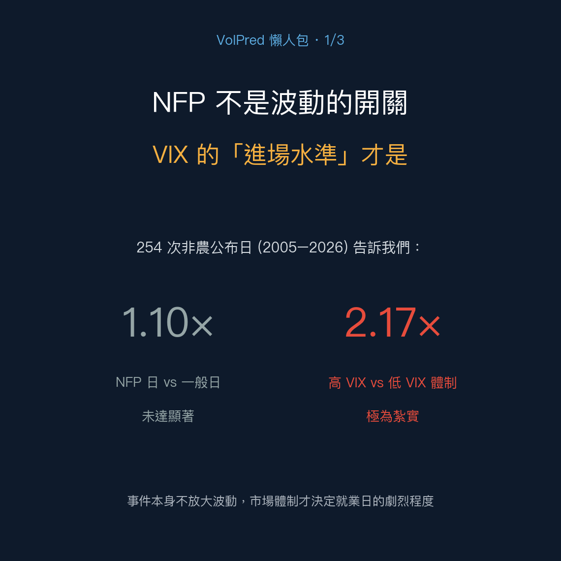 懶人包1:NFP 不是波動的開關,VIX 進場水準才是