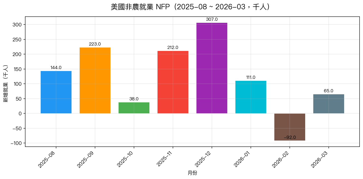 美國非農就業 NFP 趨勢（2025-08 ~ 2026-03）