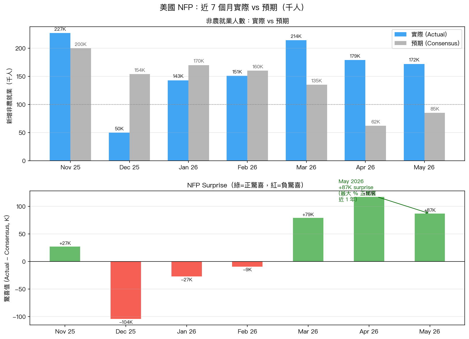 NFP 近 7 個月：實際 vs 預期 vs Surprise