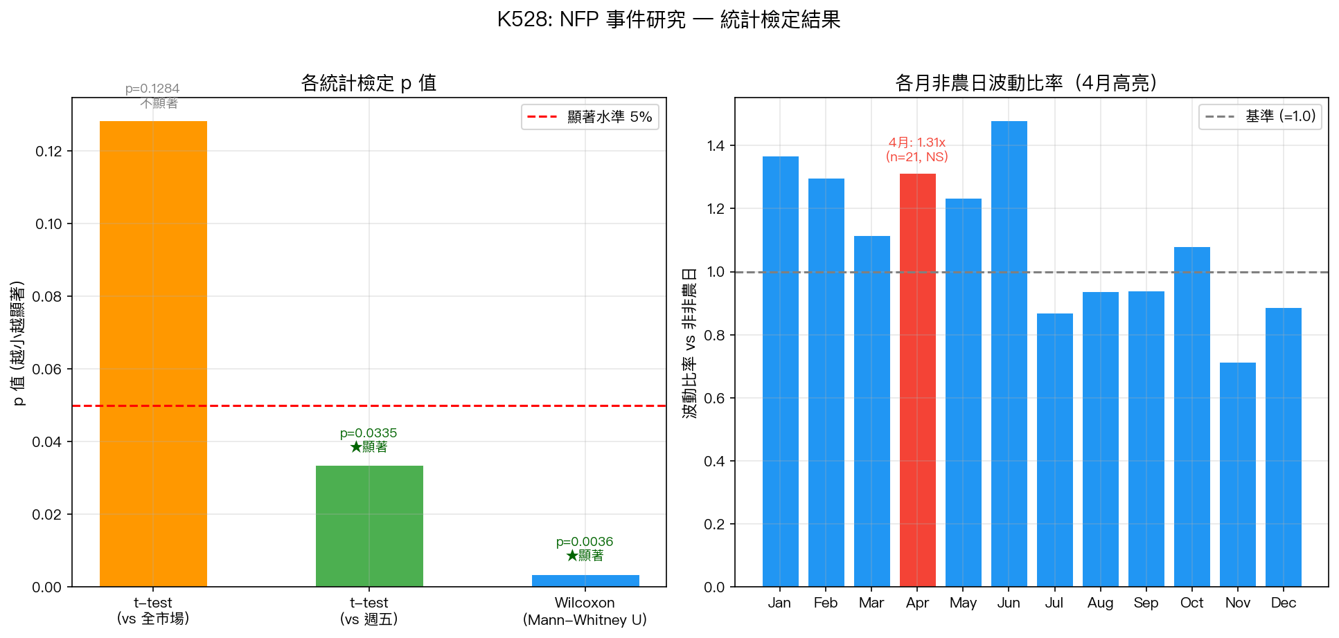 K528 統計檢定結果