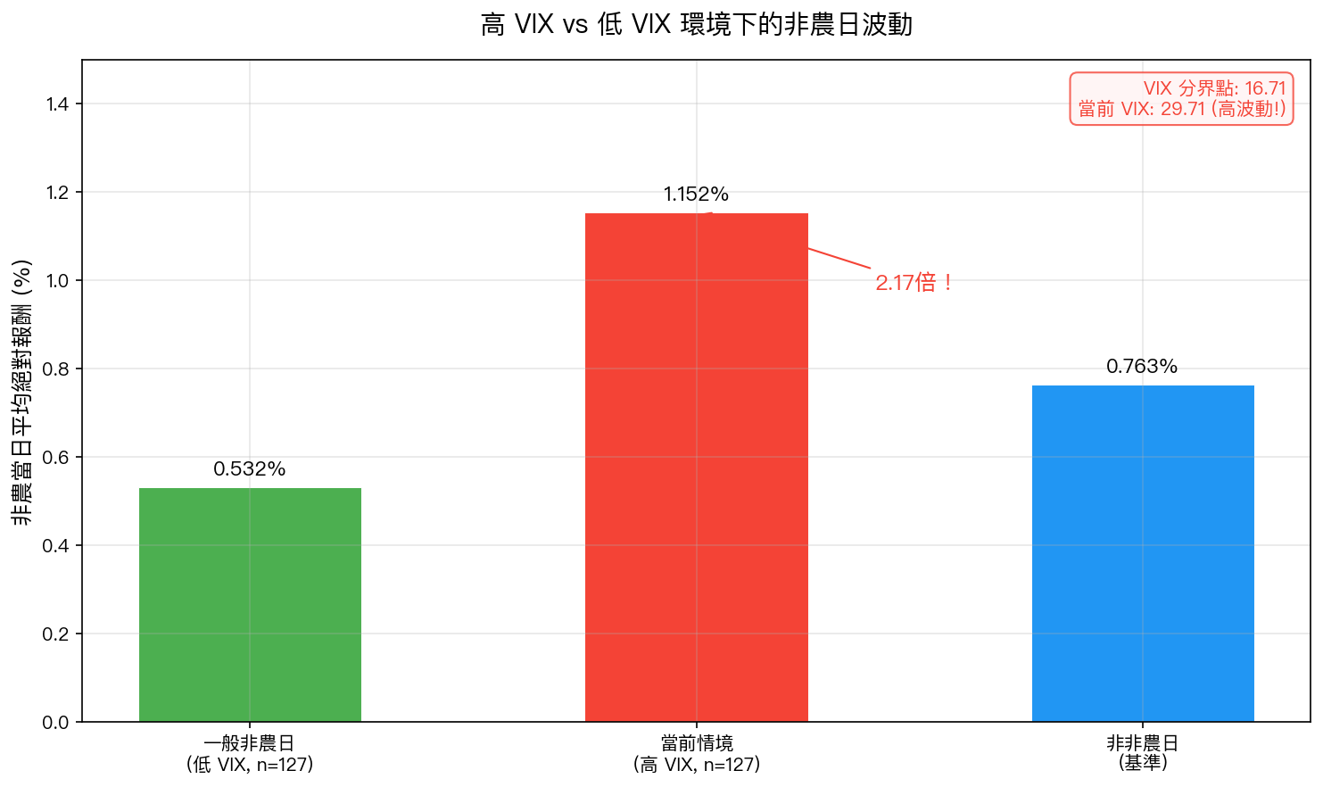 高 VIX vs 低 VIX 環境下的非農日波動