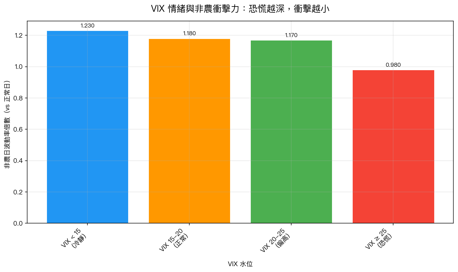 當 VIX 越高,非農對市場的衝擊反而越小