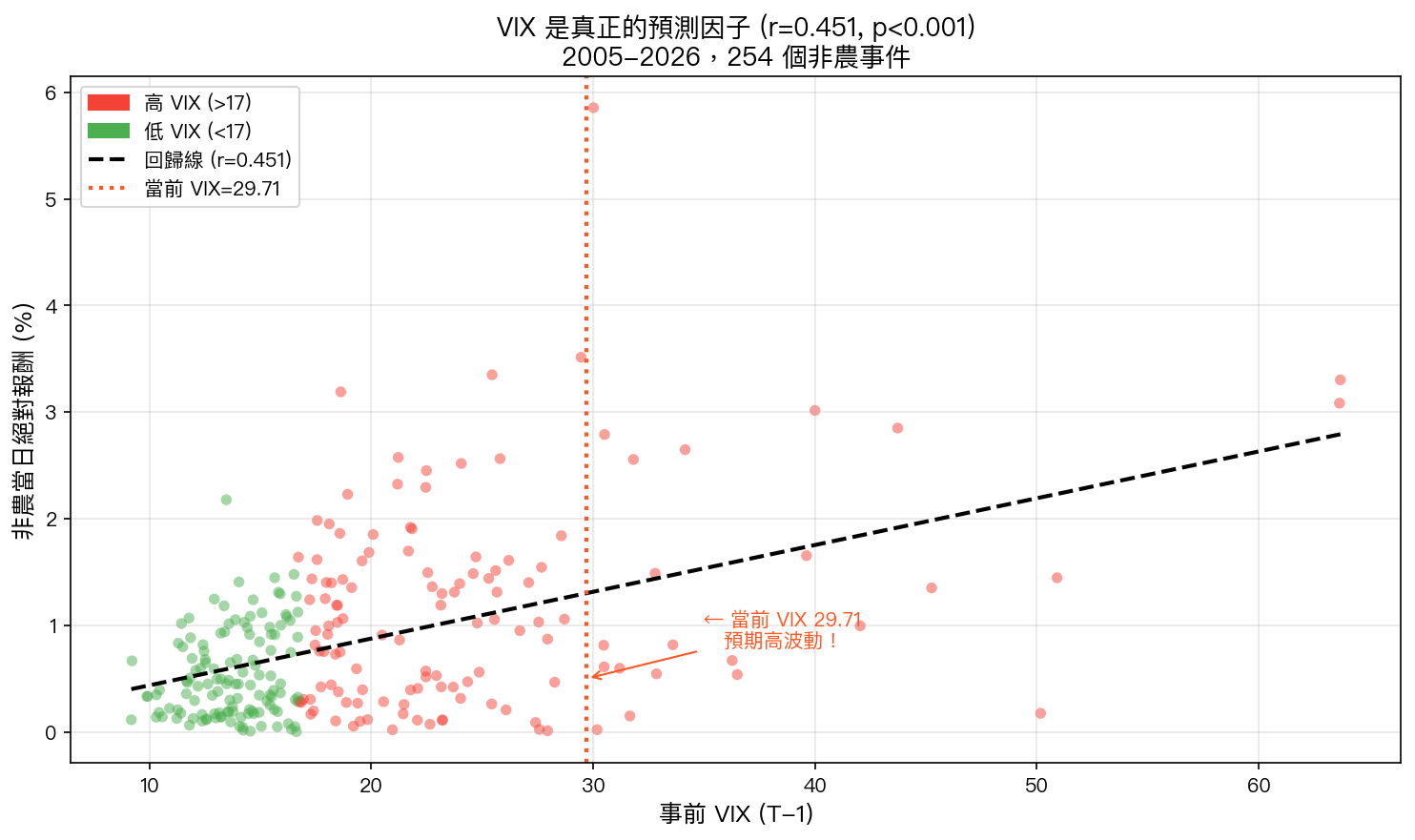 VIX 預測非農日波動的散點圖