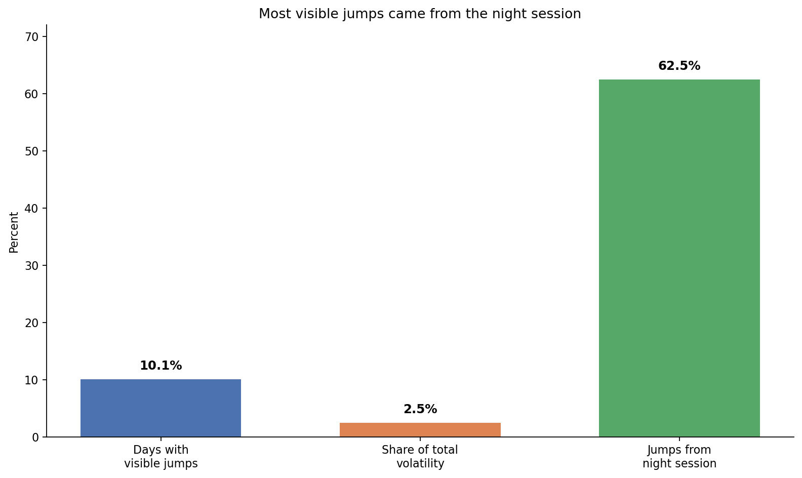 Most visible jumps came from the night session