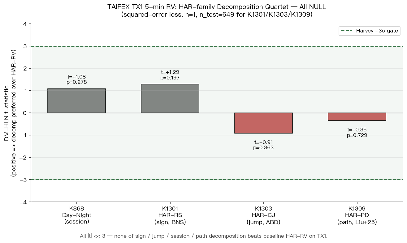 NULL Quartet: 4-K DM-HLN bar chart with Harvey gate