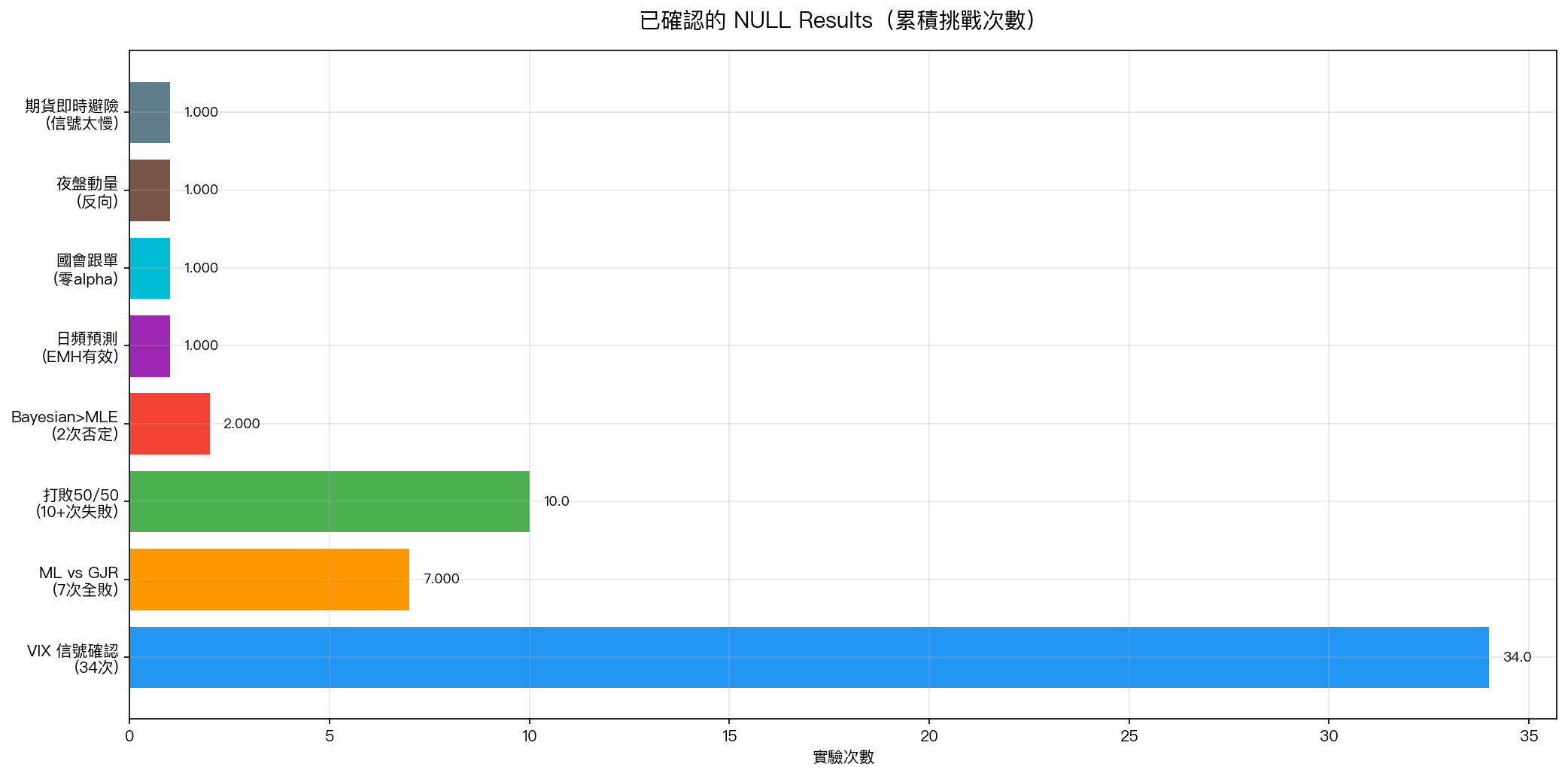 已確認的 NULL Results 及累積挑戰次數