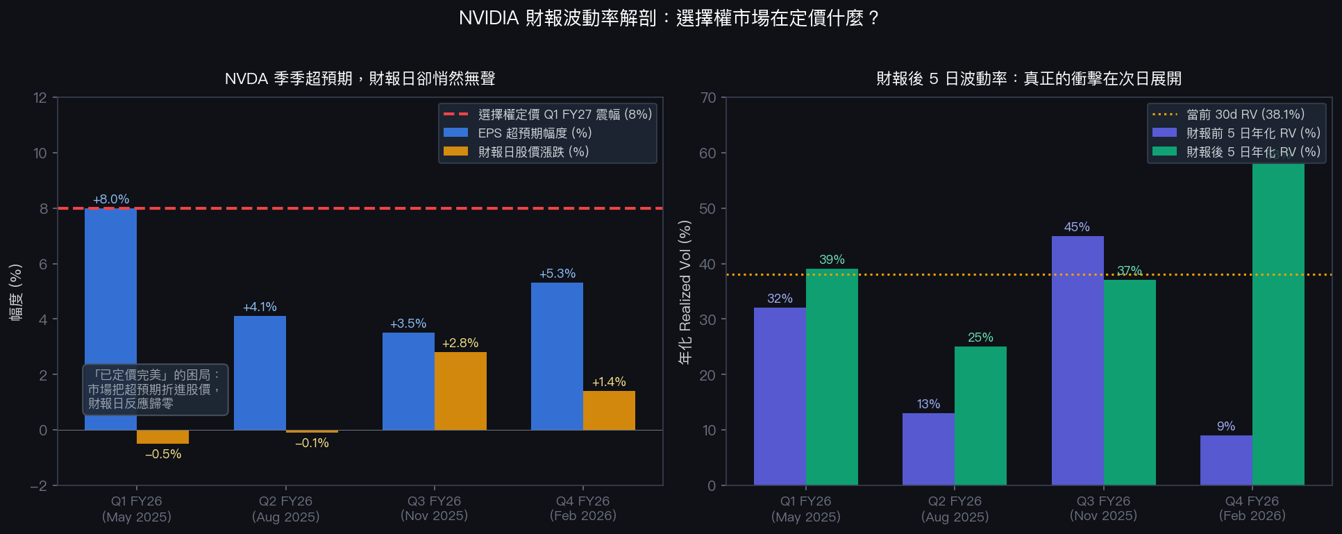 NVDA 財報波動率分析:EPS 超預期 vs 財報日漲跌,以及財報前後 Realized Vol 對比