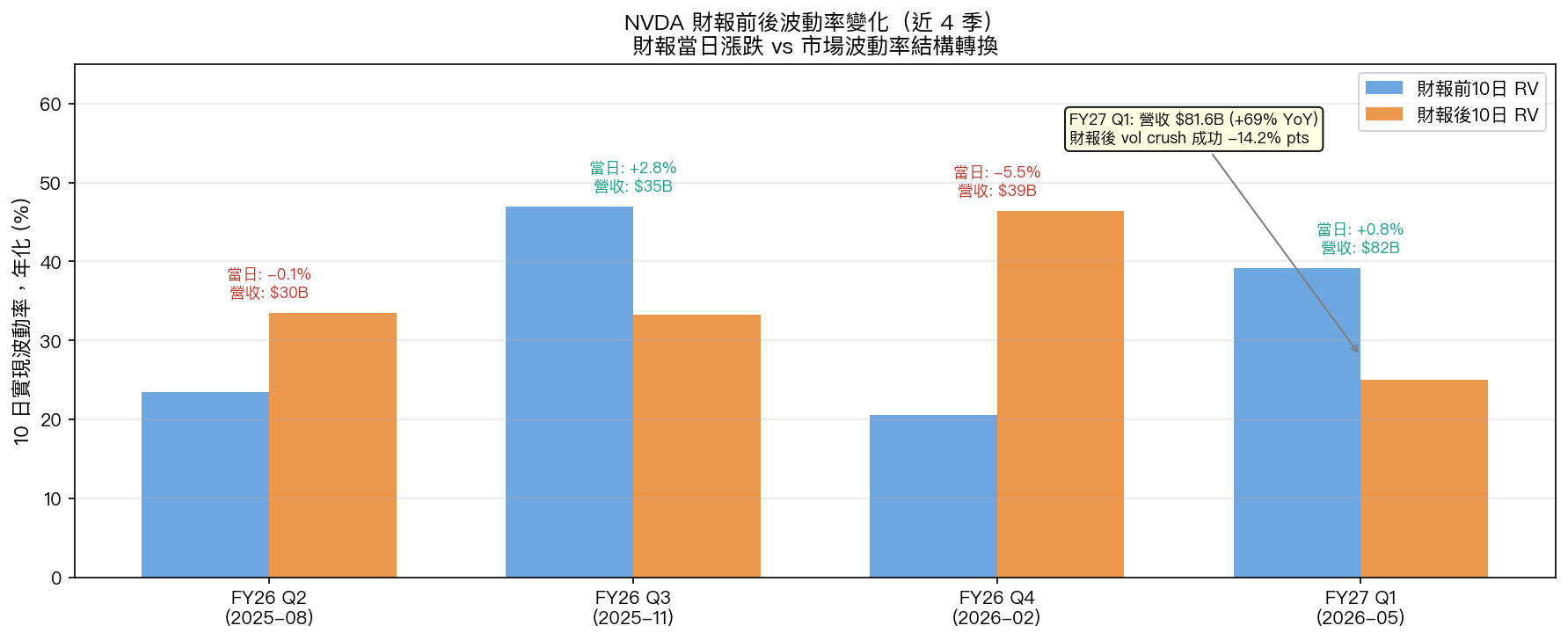 NVDA 近四季財報前後 10 日實現波動率變化