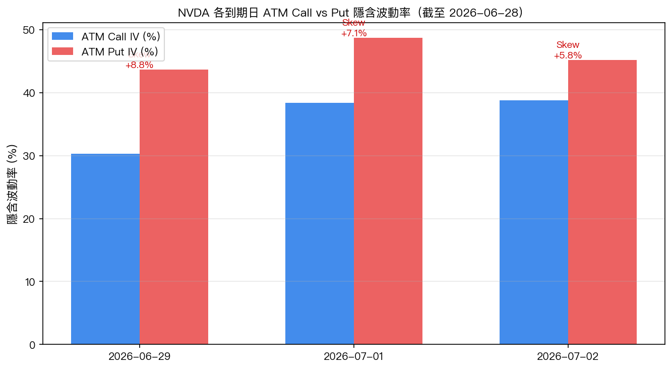 NVDA 近月選擇權隱含波動率:put 明顯貴過 call(偏斜 +13.4pp)——VIX 平靜下,半導體的焦慮已寫在 put 權利金裡
