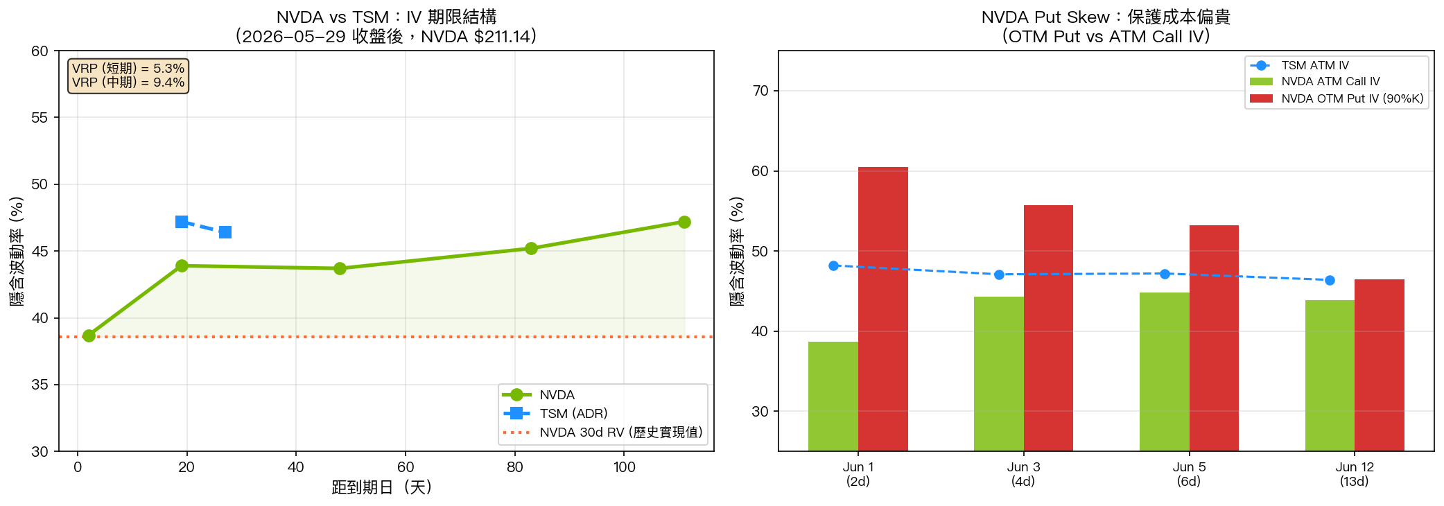 NVDA 與 TSM 隱含波動率期限結構比較(左)與 NVDA Put Skew 結構(右)