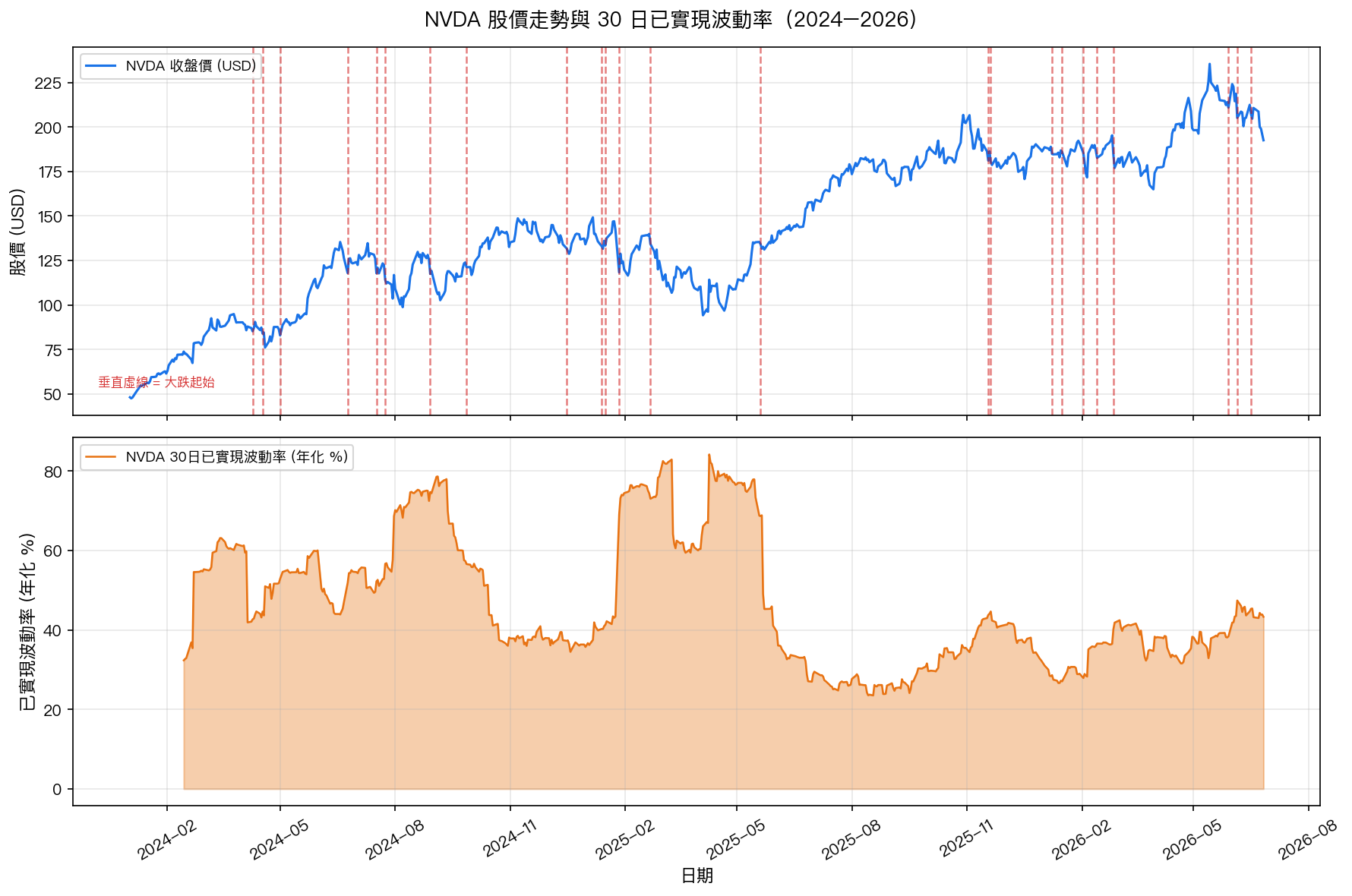 NVDA 股價走勢與 30 日已實現波動率,紅虛線為大跌起始(2024–2026)