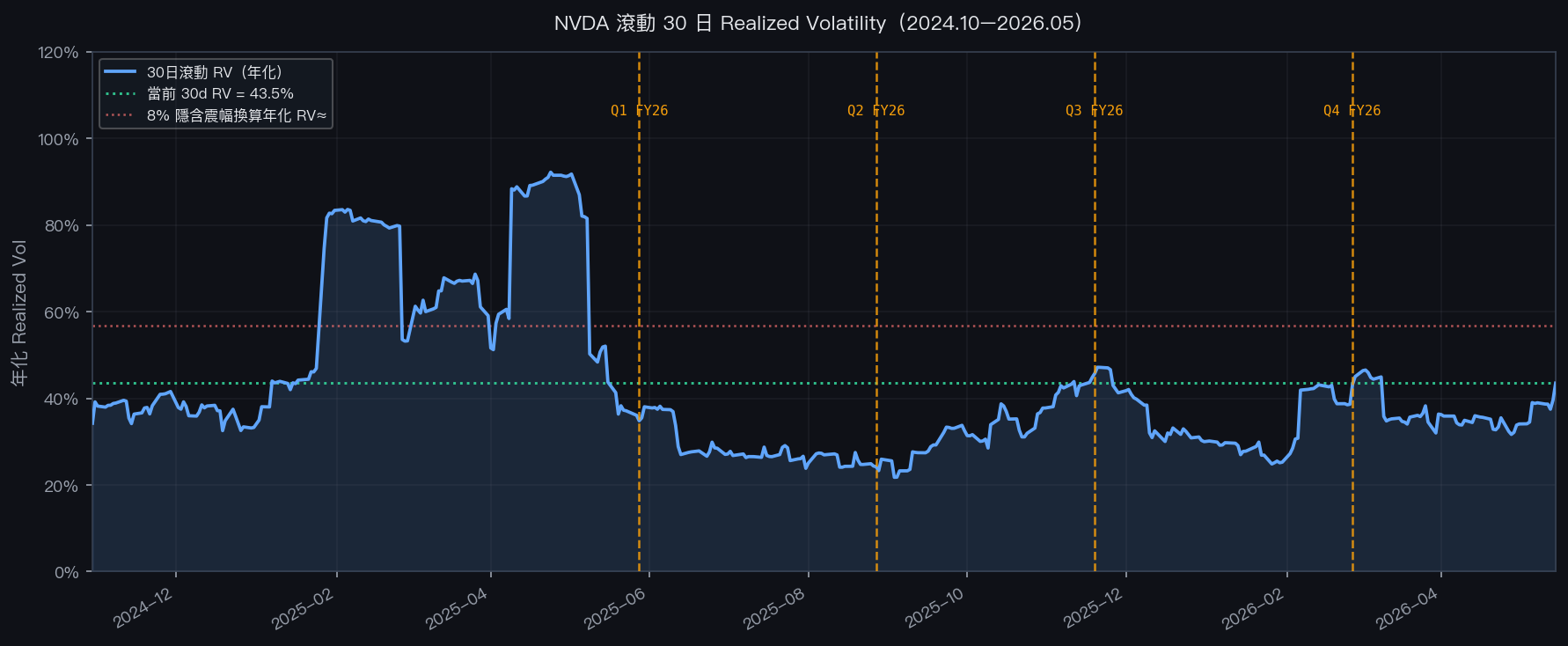 NVDA 滾動 30 日 Realized Volatility 與財報日標記