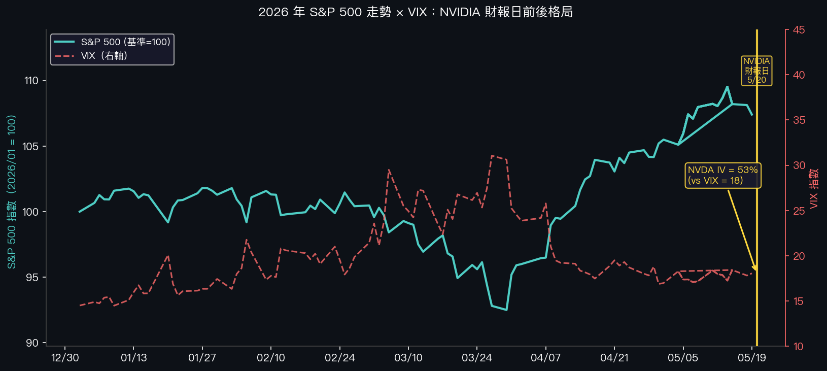 2026 年 S&P 500 走勢 × VIX:NVIDIA 財報日格局
