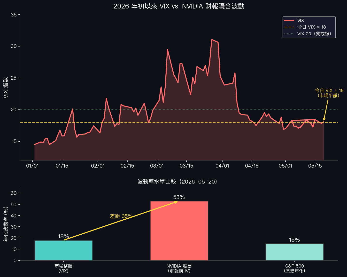 NVIDIA 財報前波動率比較:VIX 18 vs NVDA 隱含波動 53%