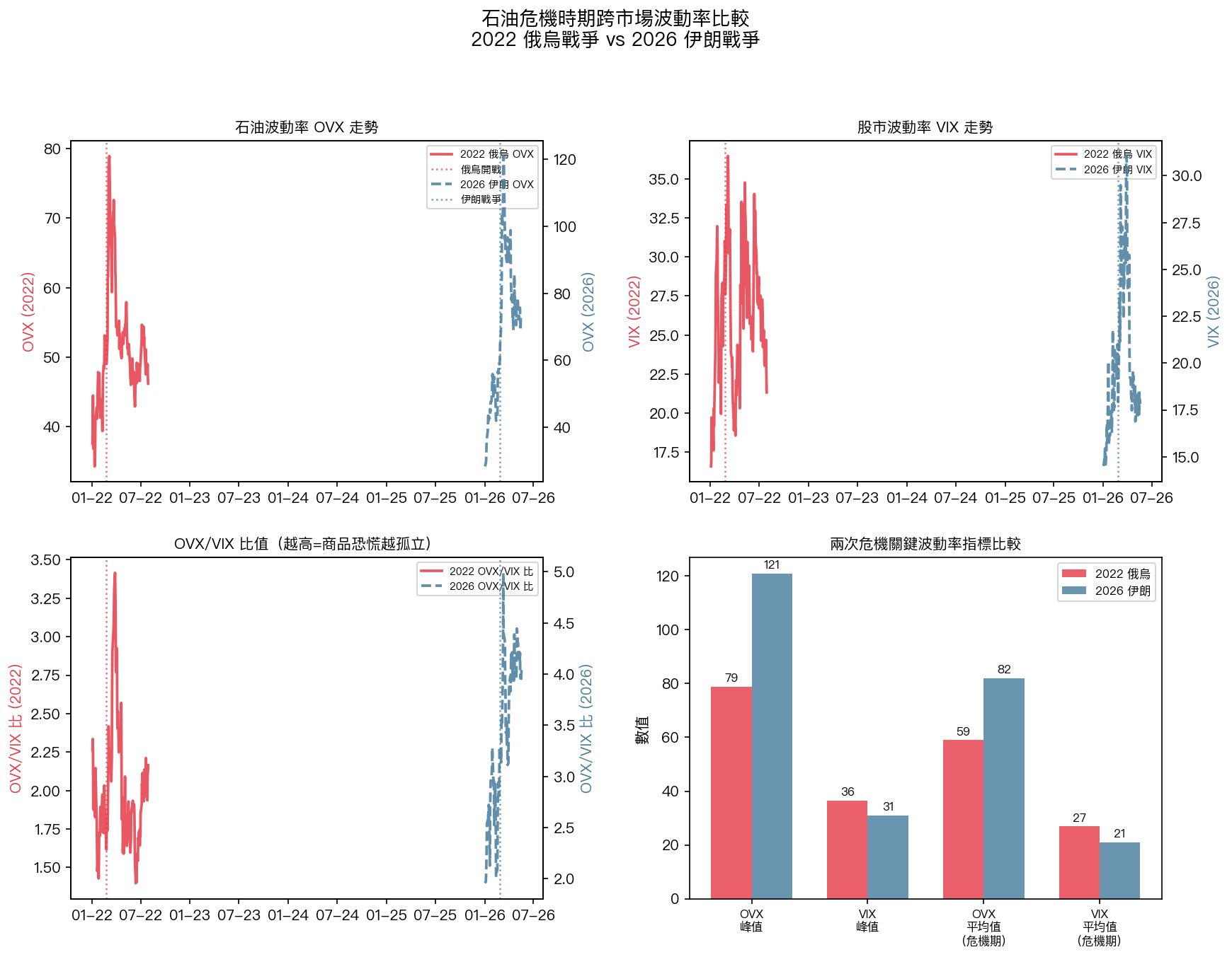 2022 俄烏 vs 2026 伊朗:OVX / VIX 四維比較