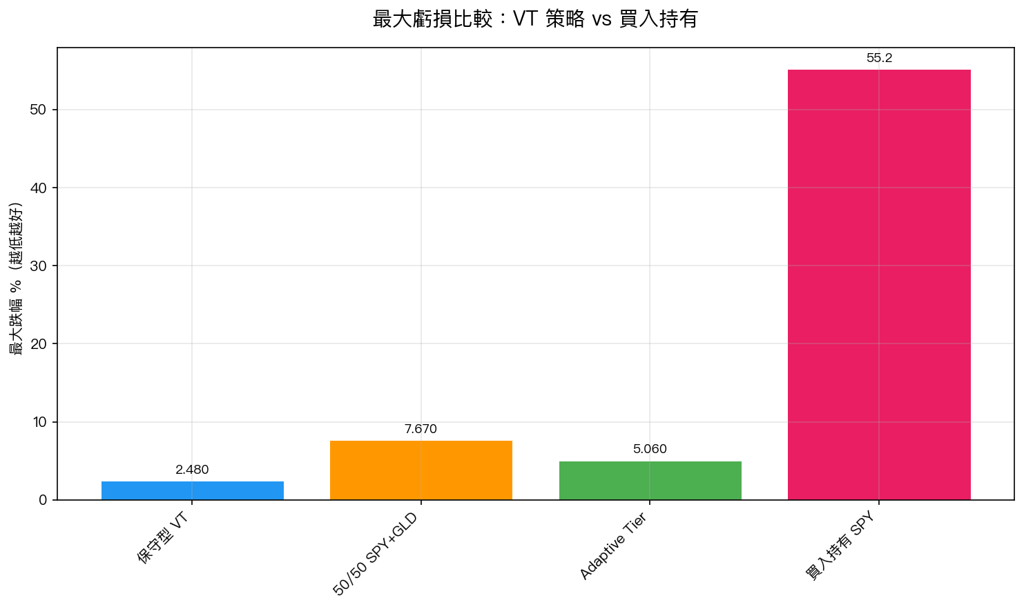最大虧損比較:VT 策略 vs 買入持有