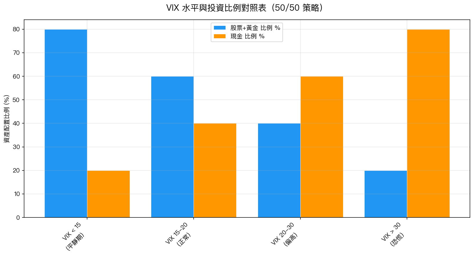 VIX 水平與投資比例對照表