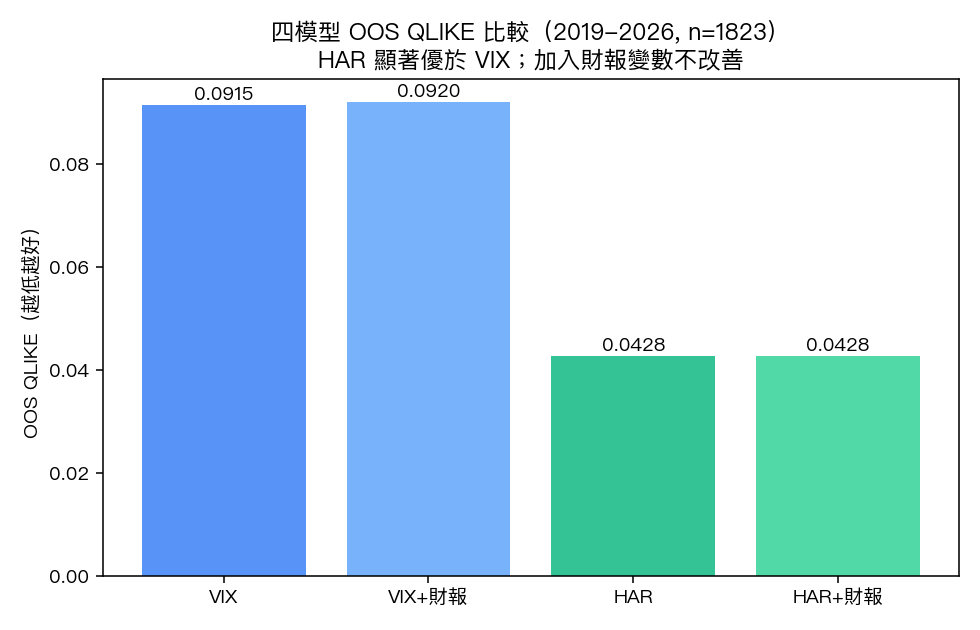 四個模型的樣本外 QLIKE 比較