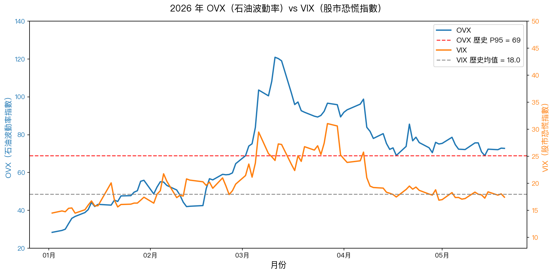 2026 年 OVX(石油波動率)vs VIX(股市恐慌指數)