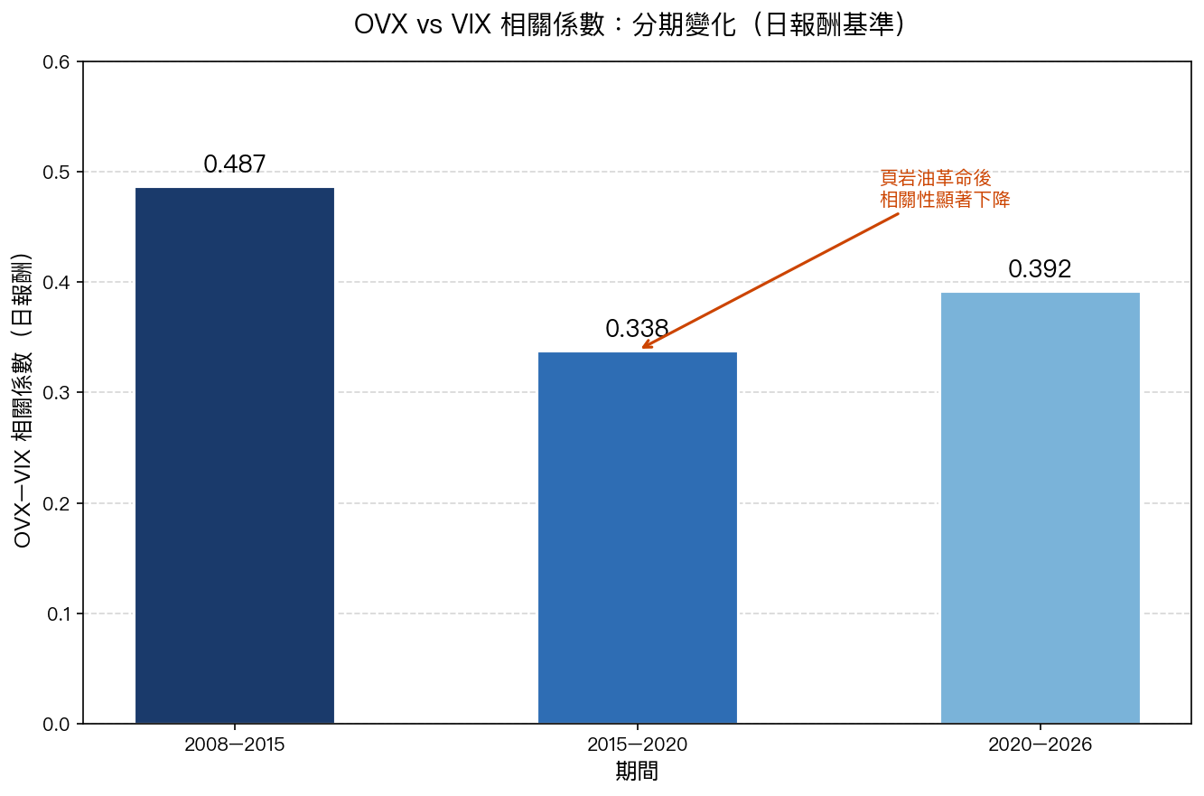 OVX vs VIX 相關係數:分期變化(日報酬基準)