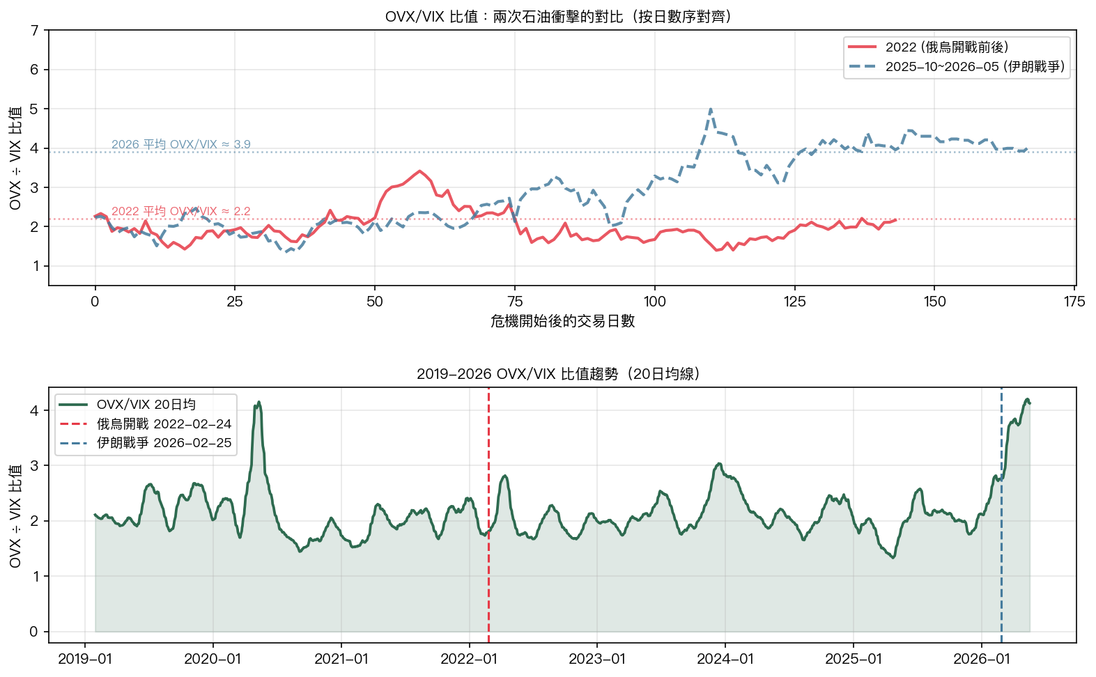 OVX/VIX 比值長期走勢與危機對位(2019-2026)