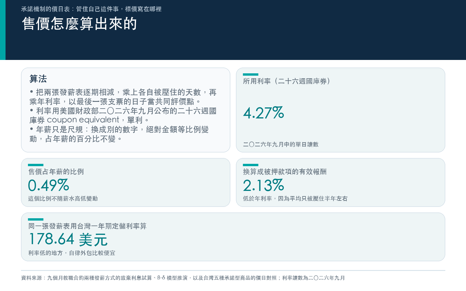 方法卡:售價怎麼算出來的