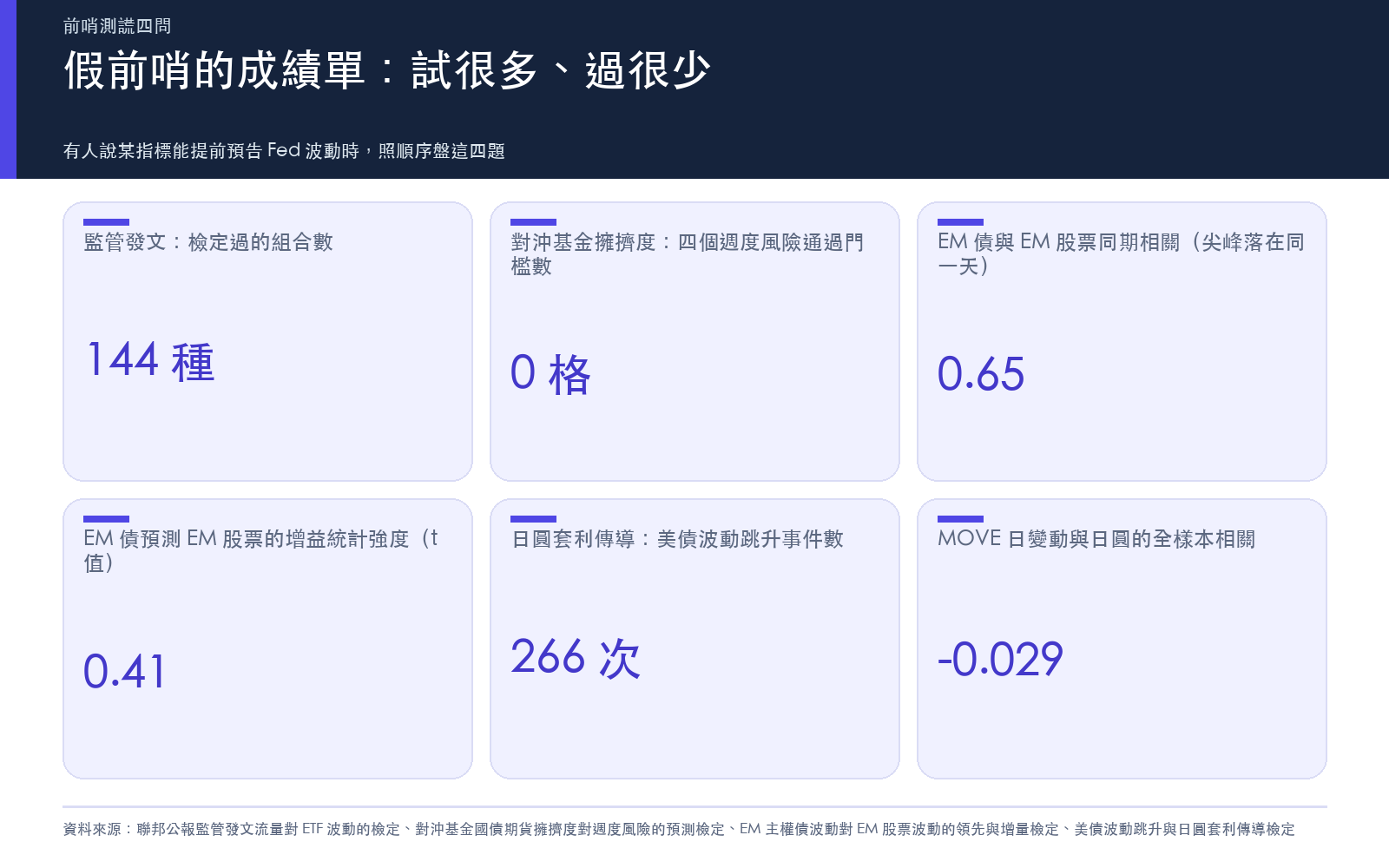 多個所謂前哨指標的檢定結果