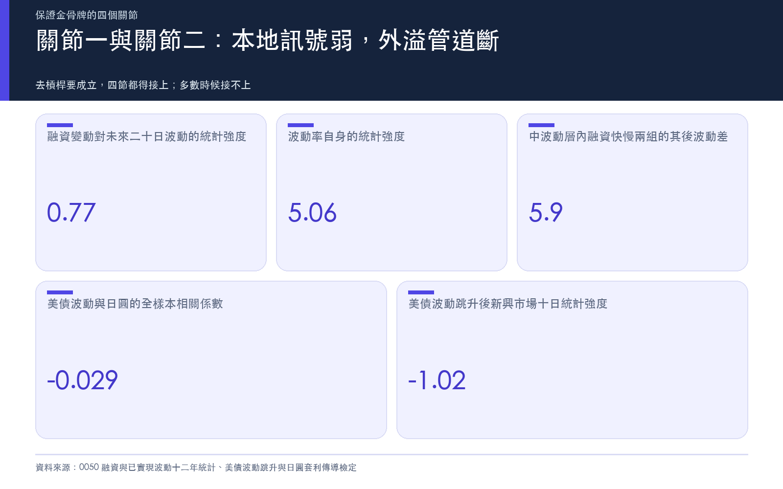 融資變動與美債波動傳導的統計強度