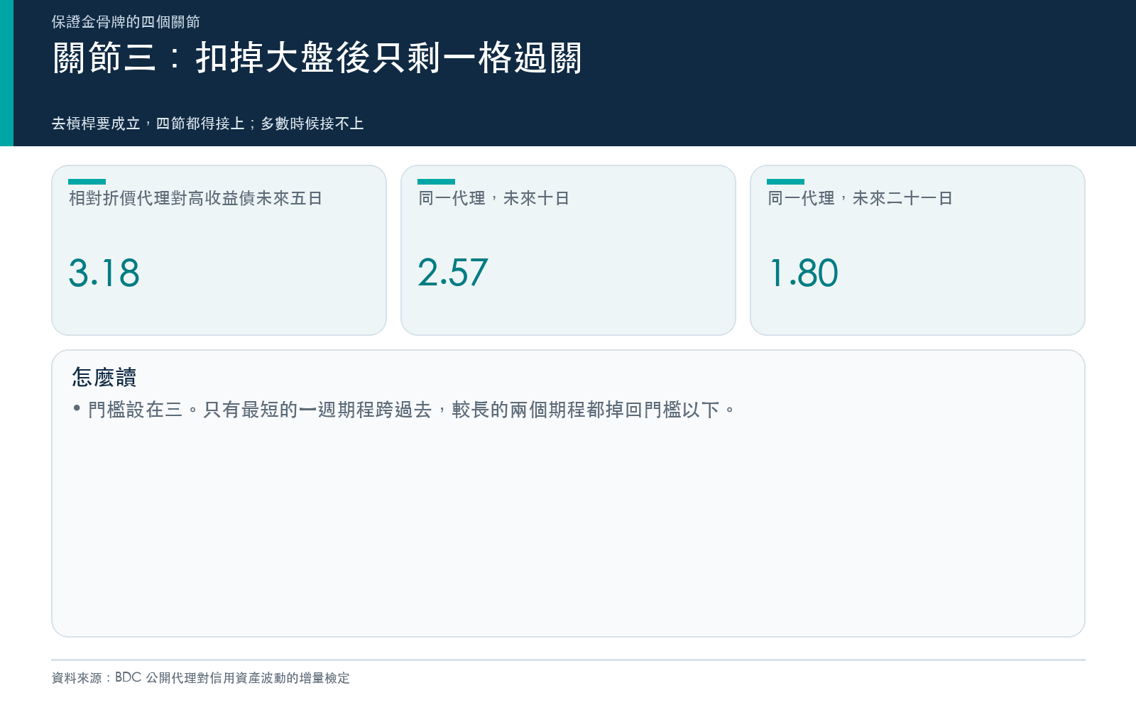 信用影子指標對高收益債未來波動的統計強度