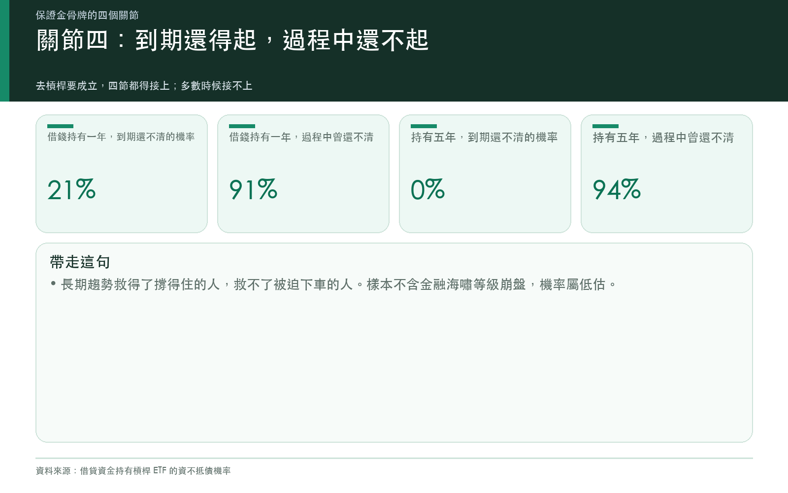 借貸資金持有槓桿 ETF 的到期與過程資不抵債機率