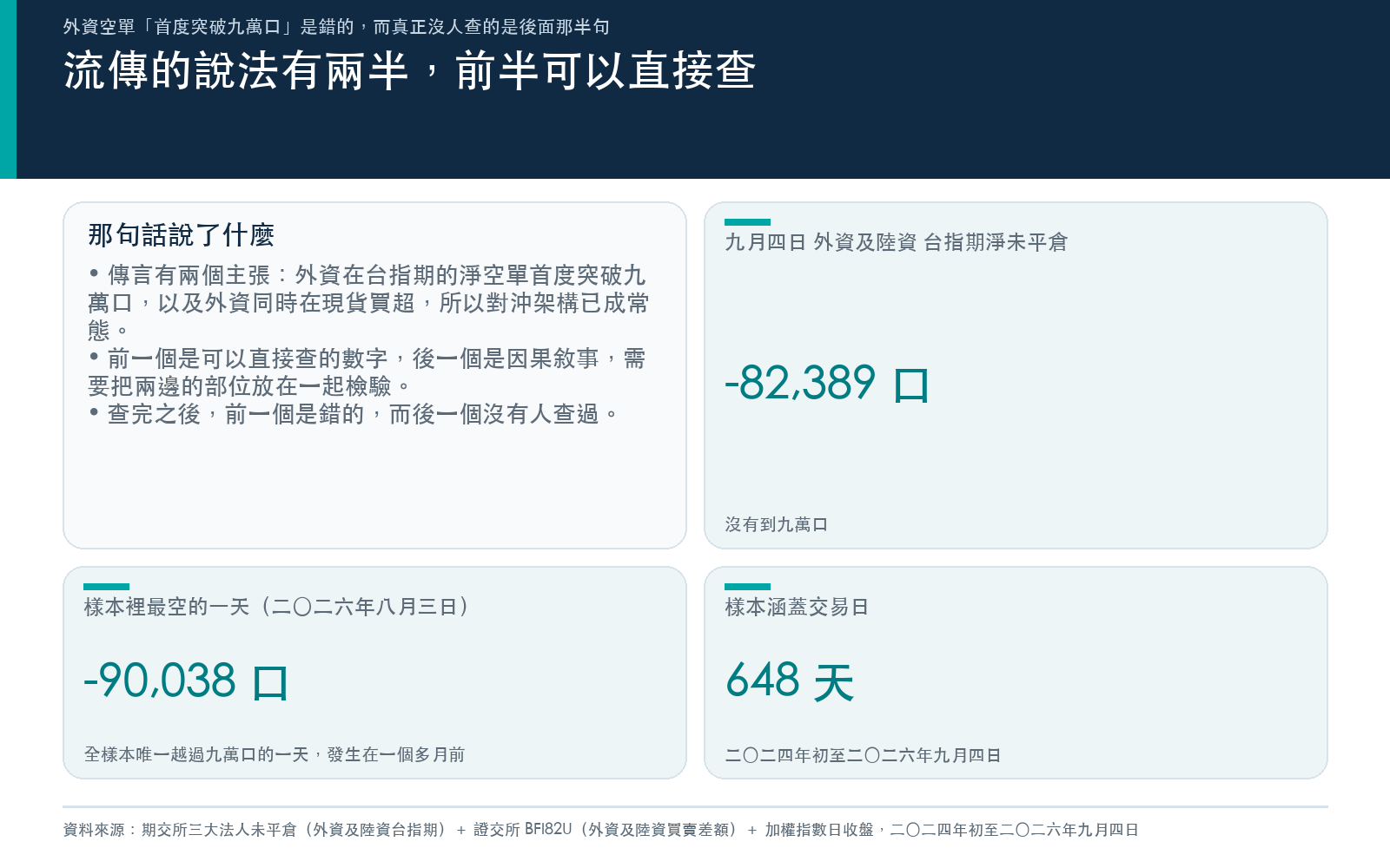 流傳的說法有兩半:九月四日的實際淨未平倉、樣本裡最空的一天,以及樣本涵蓋的交易日數