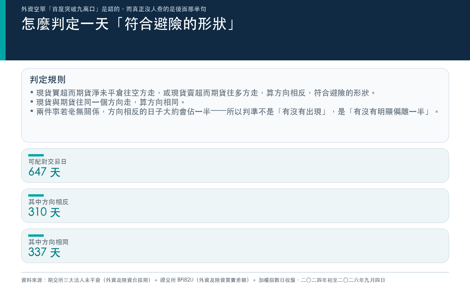 怎麼判定一天符合避險的形狀:方向相反與方向相同的判定規則,以及各自的天數