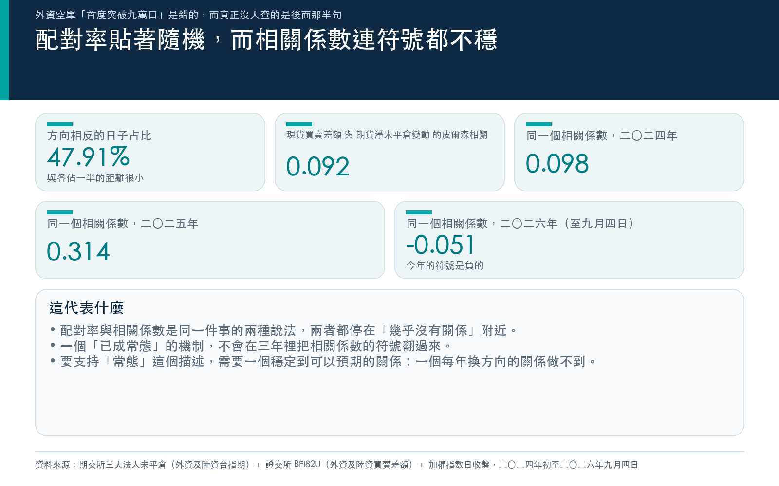 配對率貼著隨機,而相關係數在三年裡從正翻成負