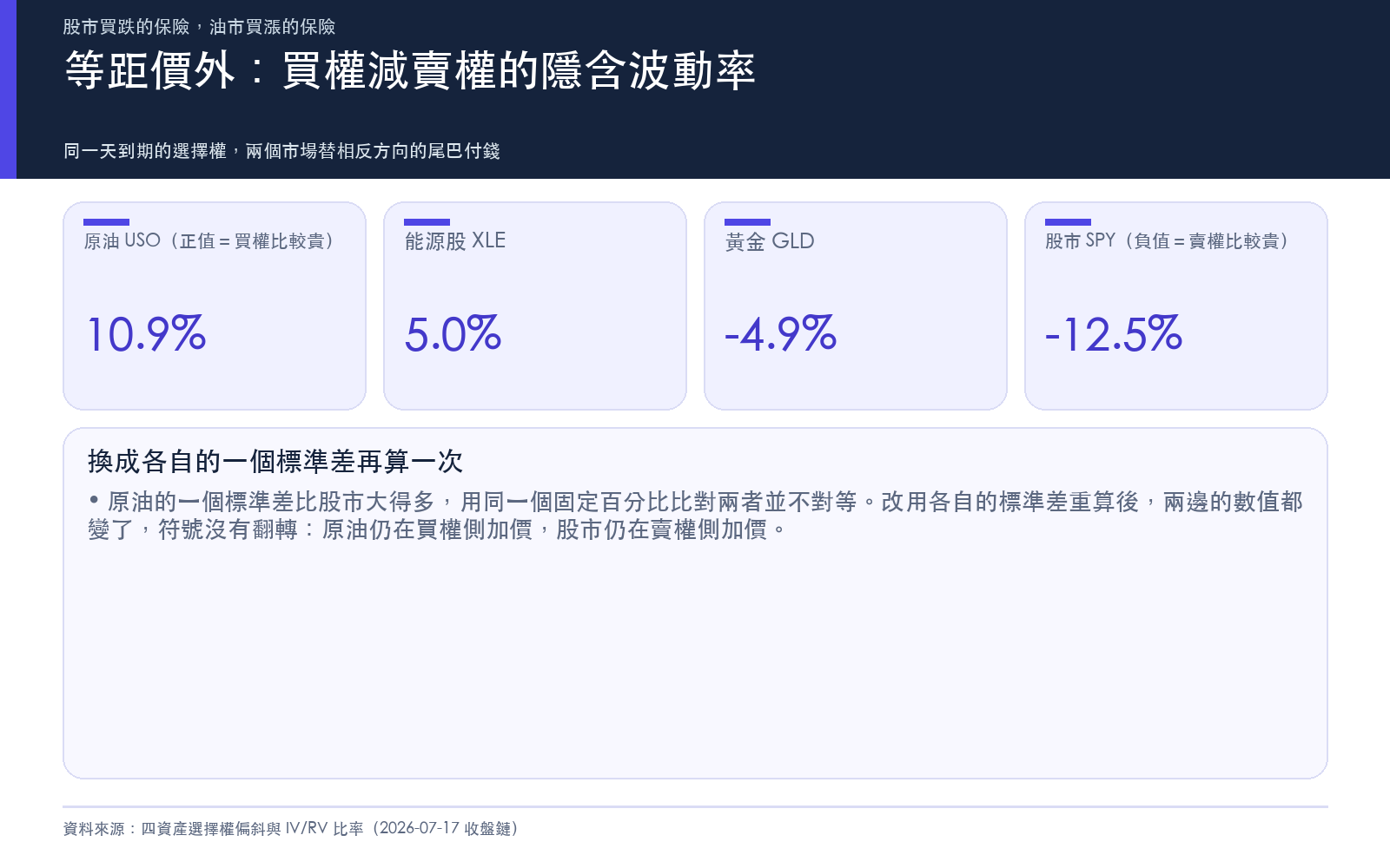 等距價外:買權減賣權的隱含波動率