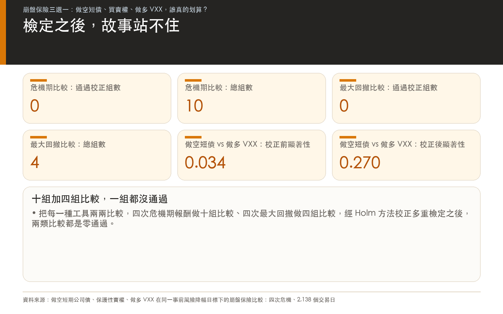 十組危機期比較與四組最大回撤比較,經多重檢定校正後全部不成立;最戲劇性的一組原始顯著性壓線過關,校正後消失