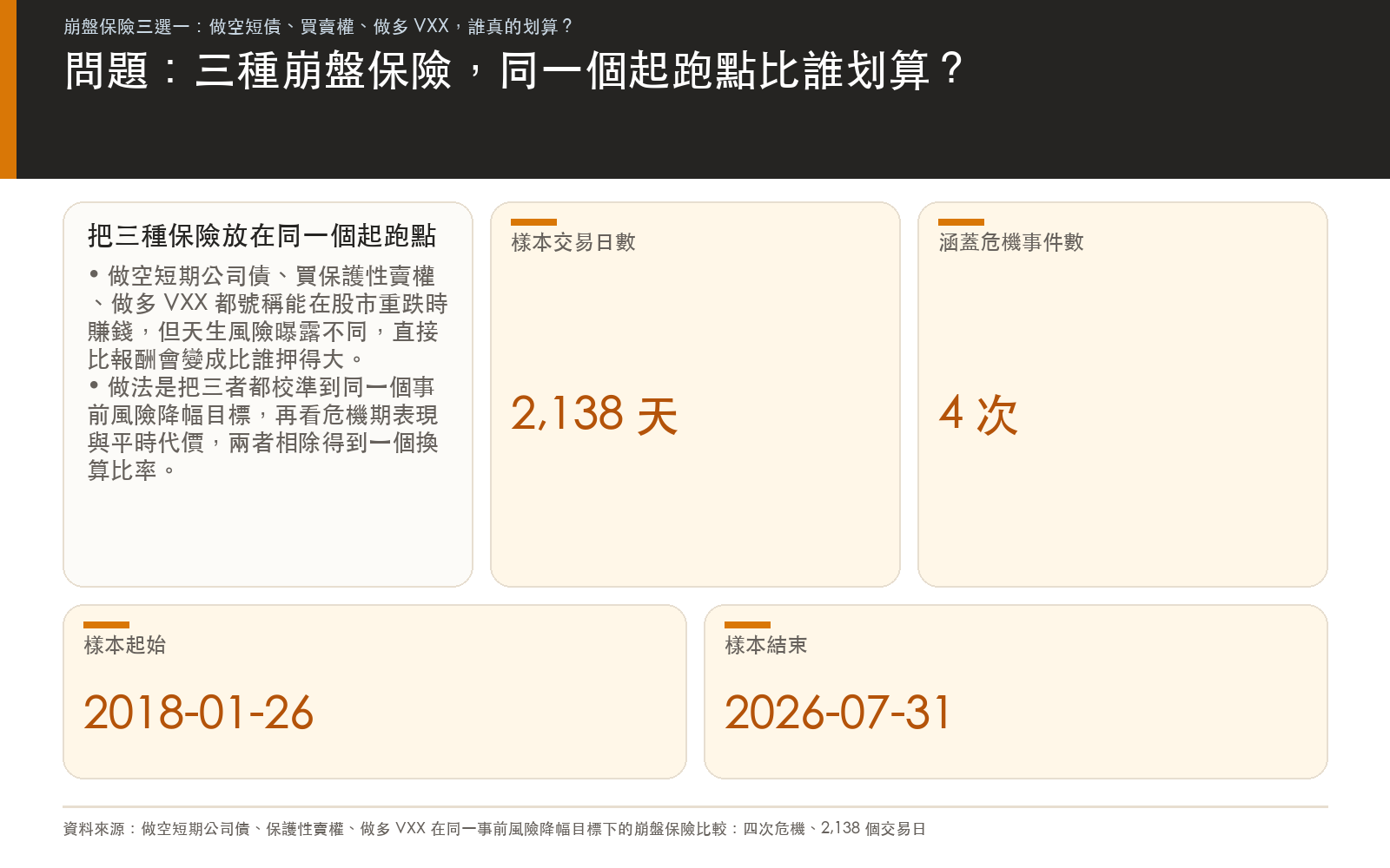 樣本交易日數、四次危機事件、把三種工具校準到同一個事前風險降幅目標後,比危機期超額報酬換算平時代價