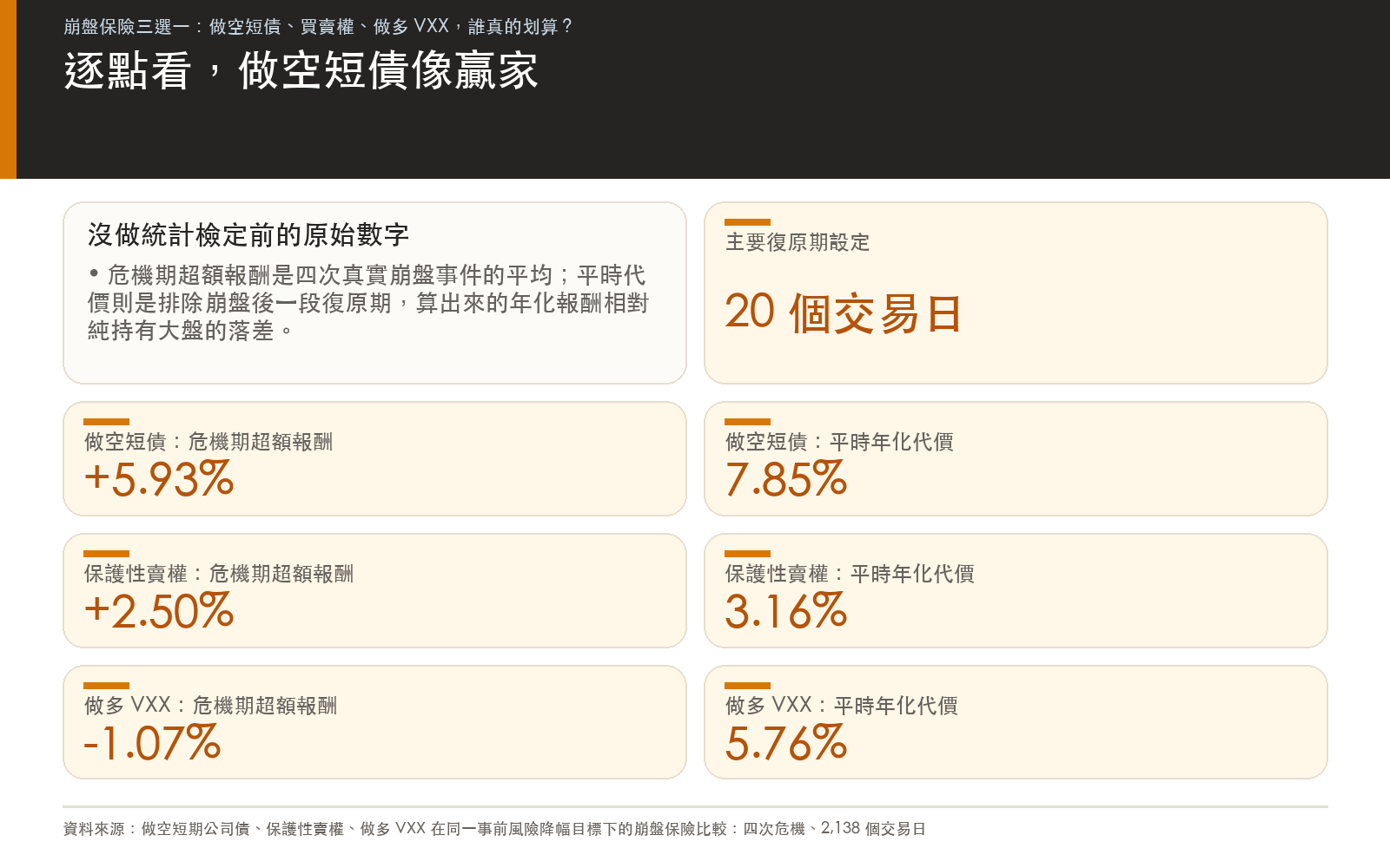 三種工具各自的四次危機平均超額報酬與平時年化代價:做空短債的逐點數字看起來最好,做多 VXX 危機期反而是負的