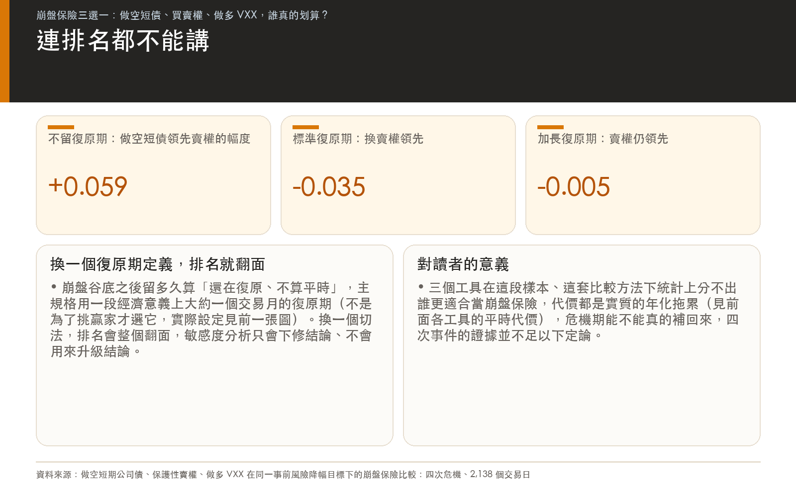 事前登記的復原期定義若改變會讓排名翻面,因此連方向性的排名主張都不成立;結論是三種保險工具統計上分不出誰更划算